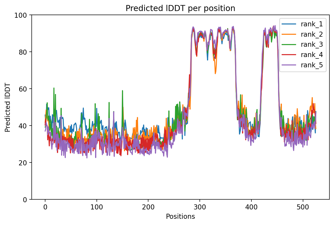 pLDDT confidence plot